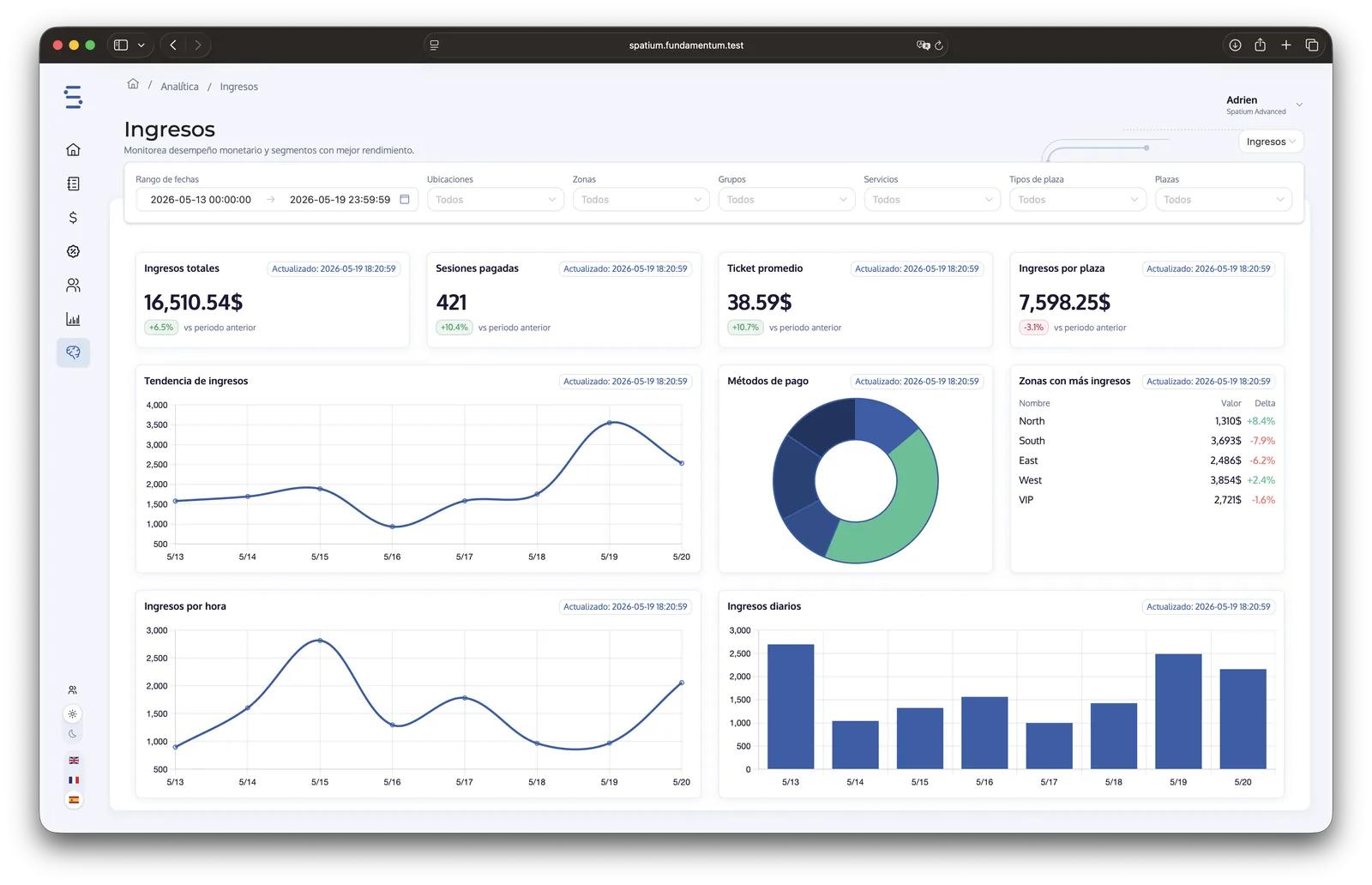 Panel de Spatium Revenue Intelligence — KPIs en tiempo real, gráfico de ingresos frente a pérdidas, alertas de anomalías tarifarias y eventos de precios dinámicos
