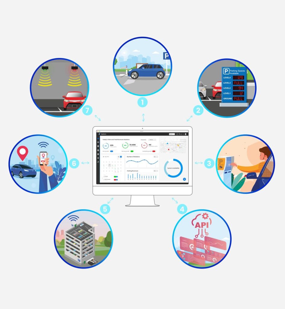 Open parking management system integrations
